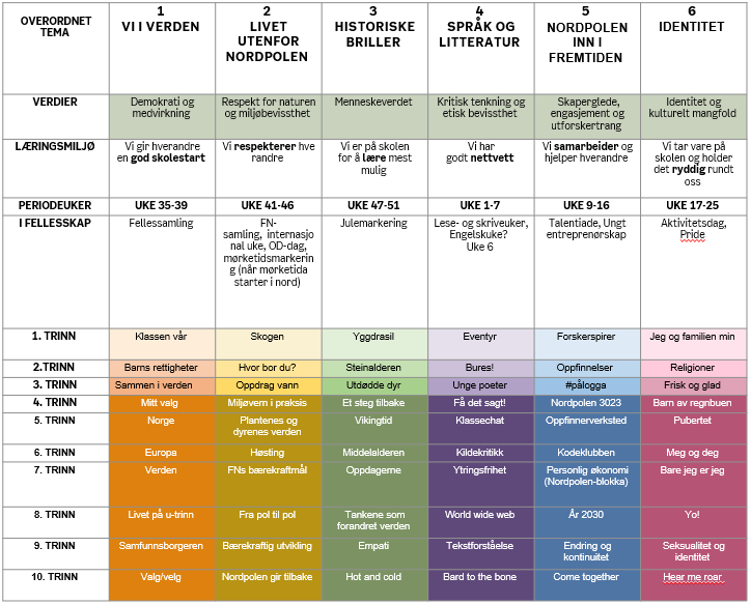 Oversikt over skolens seks temaperioder