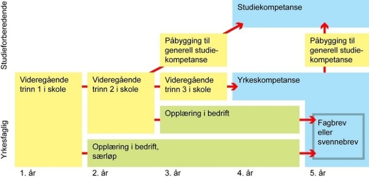 Oversikt over utdanningsvalg etter 10.trinn